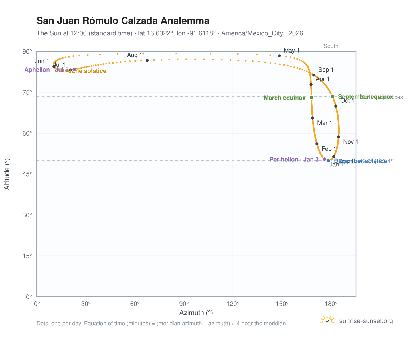 San Juan Rómulo Calzada analemma chart: the Sun at 12:00 (standard time) through the year