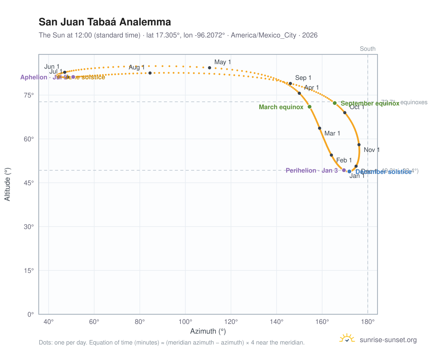 San Juan Tabaá analemma chart: the Sun at 12:00 (standard time) through the year
