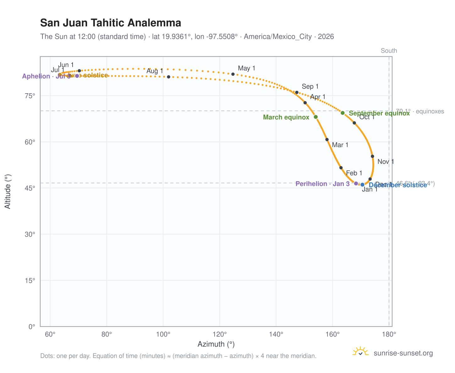 San Juan Tahitic analemma chart: the Sun at 12:00 (standard time) through the year