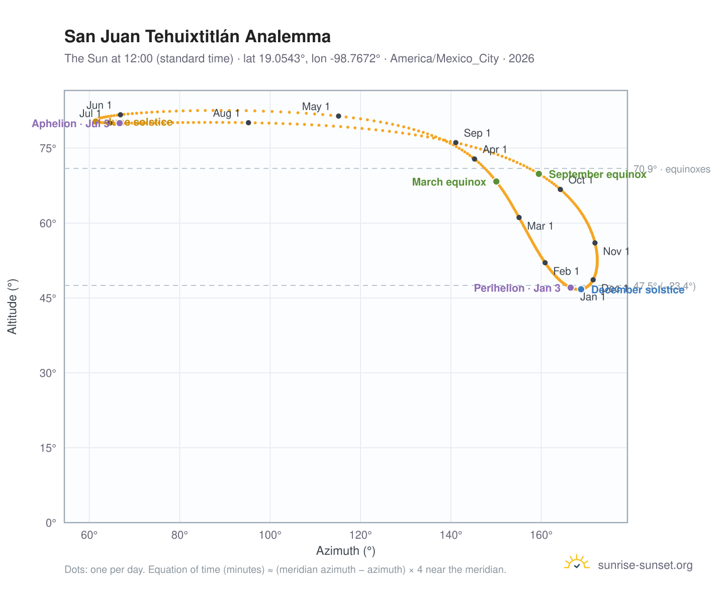 San Juan Tehuixtitlán analemma chart: the Sun at 12:00 (standard time) through the year