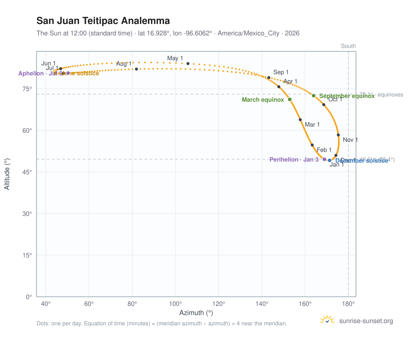 San Juan Teitipac analemma chart: the Sun at 12:00 (standard time) through the year