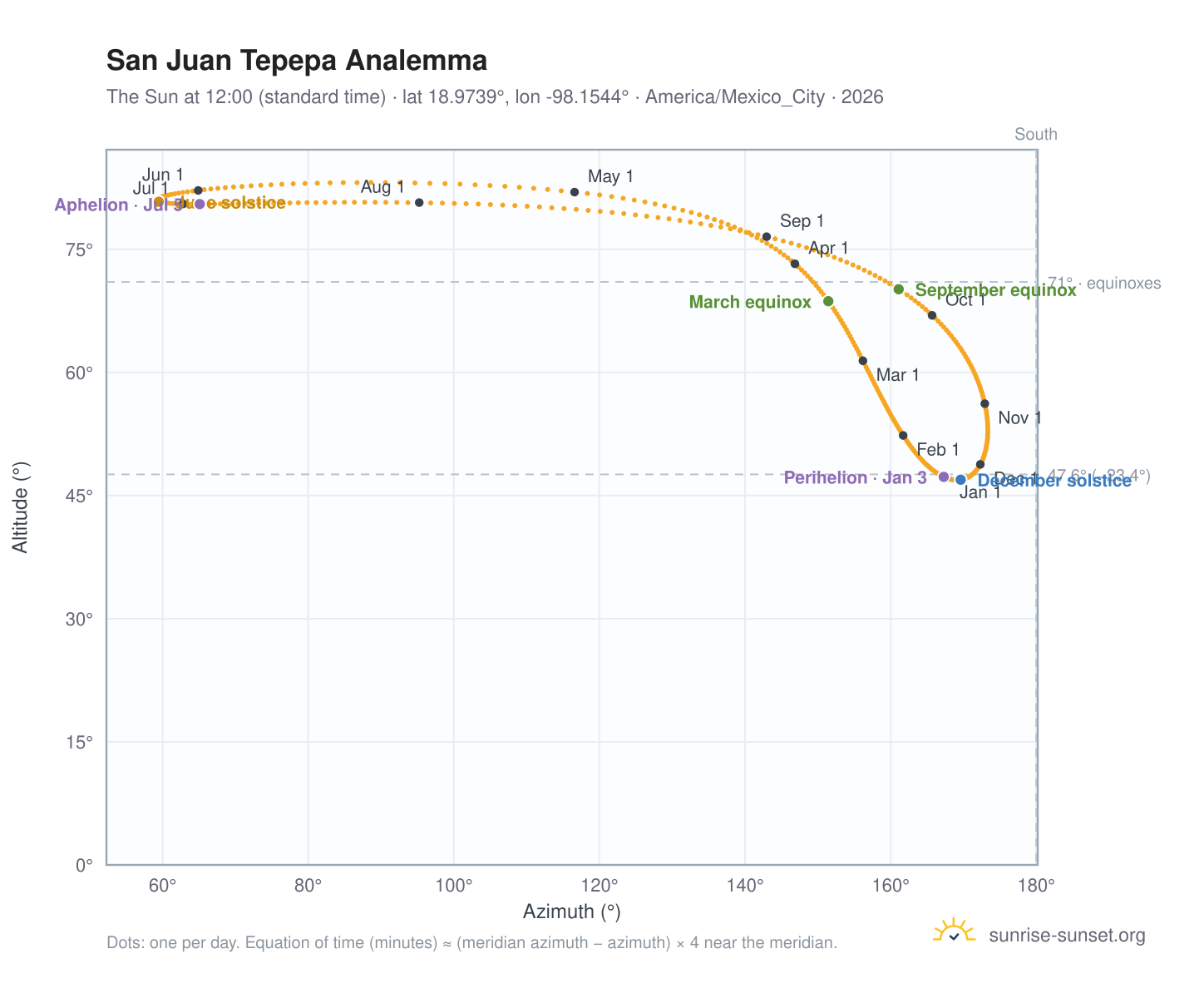 San Juan Tepepa analemma chart: the Sun at 12:00 (standard time) through the year