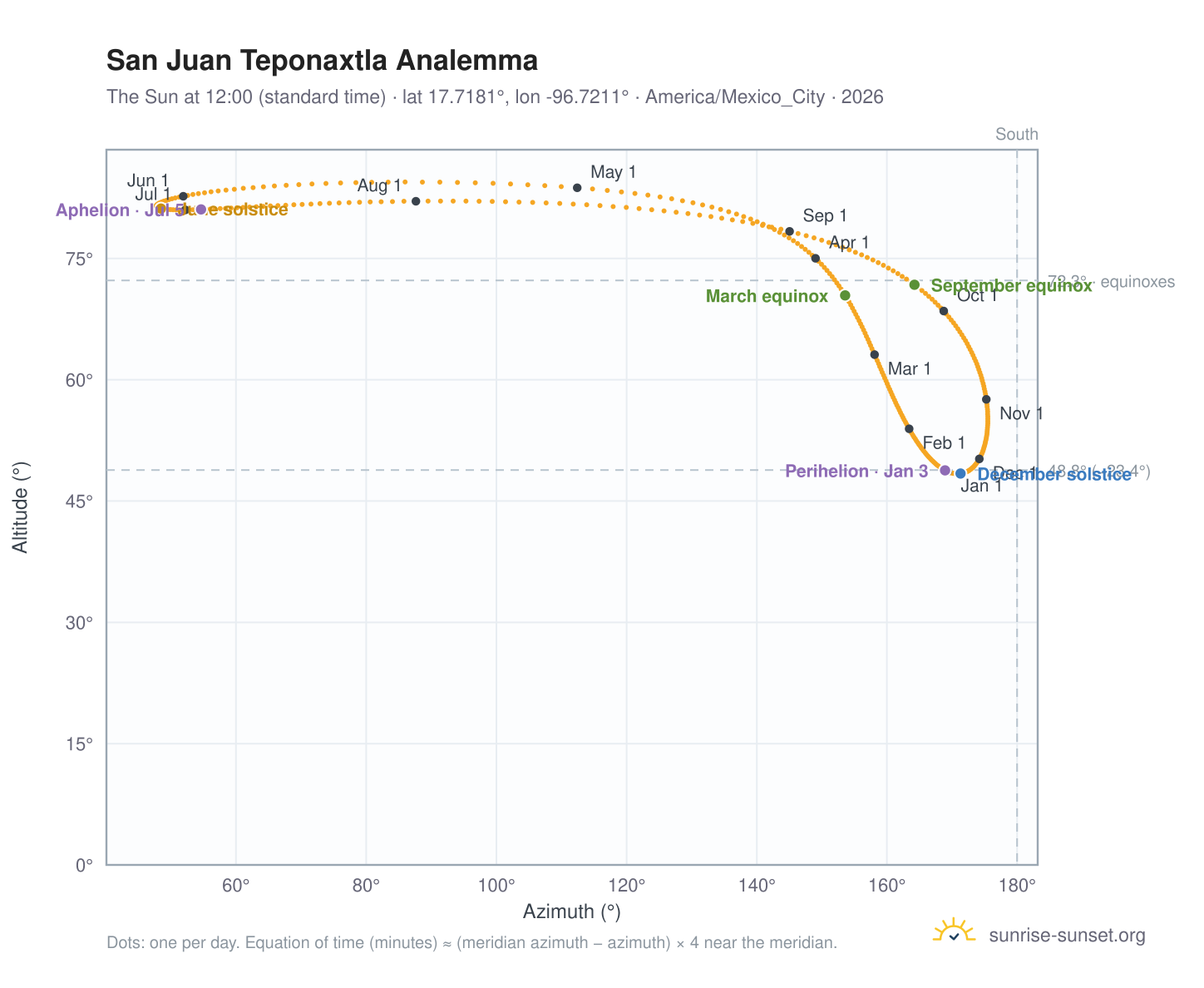 San Juan Teponaxtla analemma chart: the Sun at 12:00 (standard time) through the year