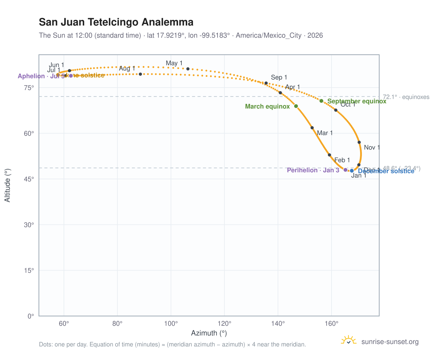 San Juan Tetelcingo analemma chart: the Sun at 12:00 (standard time) through the year