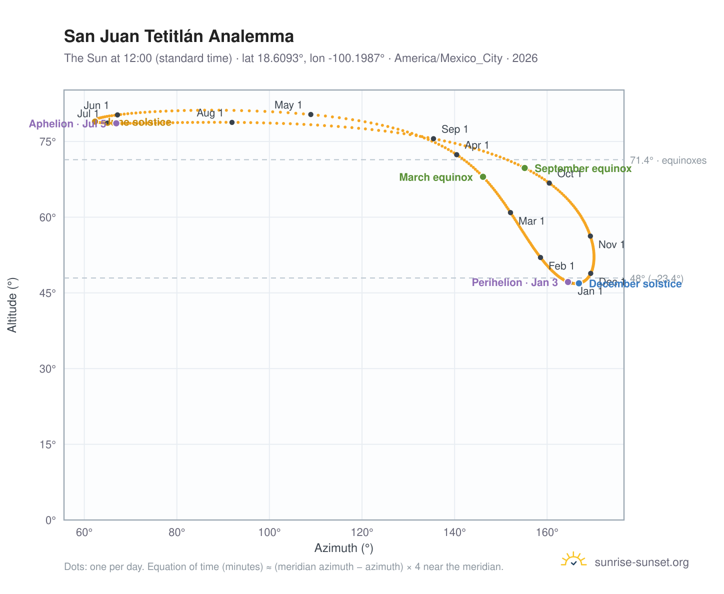 San Juan Tetitlán analemma chart: the Sun at 12:00 (standard time) through the year