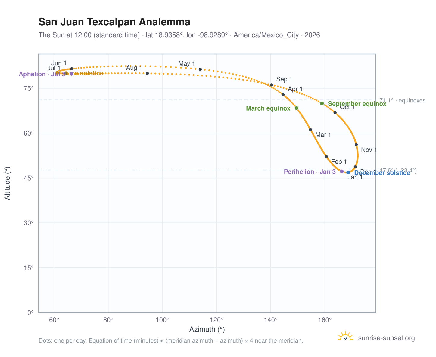 San Juan Texcalpan analemma chart: the Sun at 12:00 (standard time) through the year