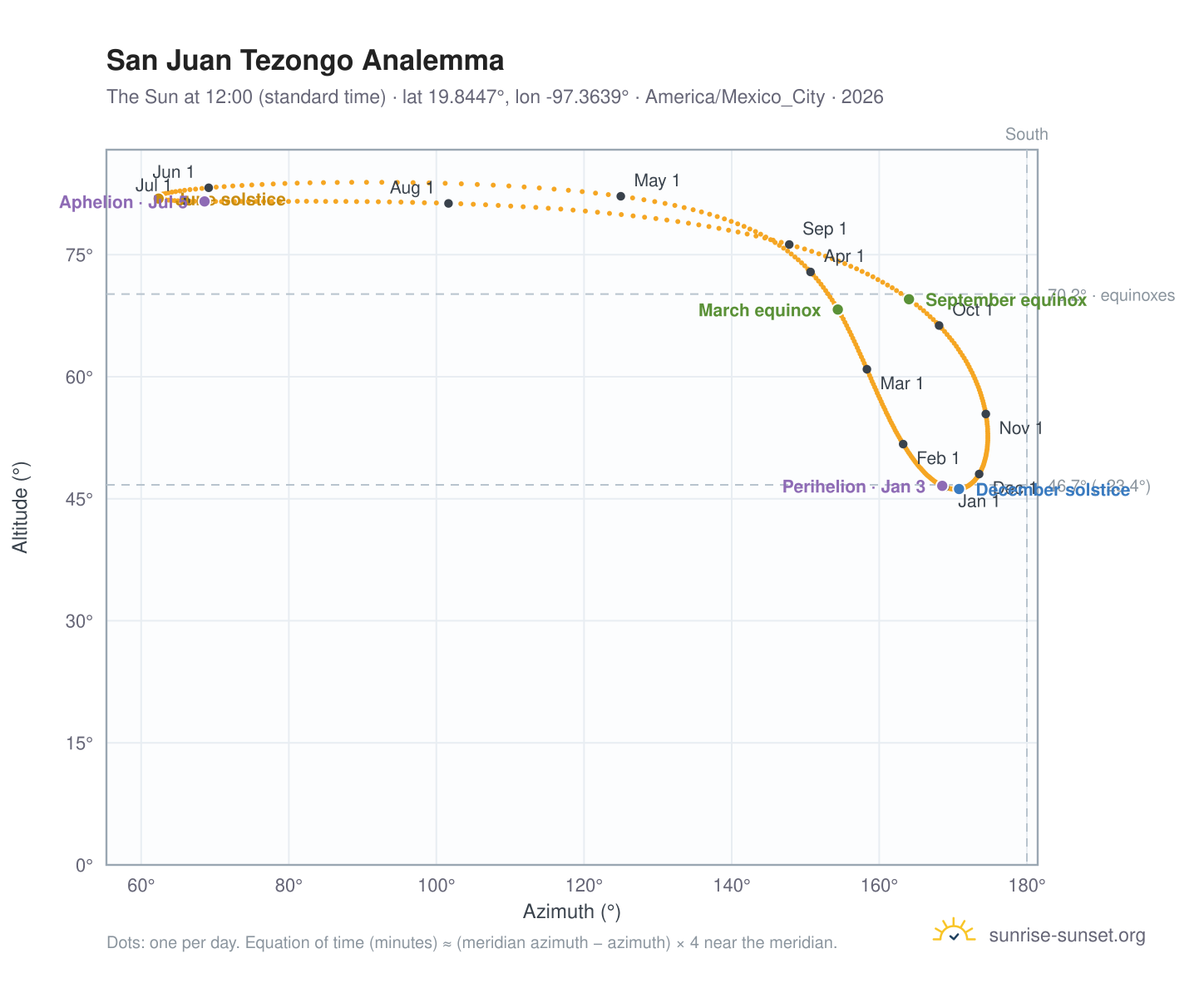 San Juan Tezongo analemma chart: the Sun at 12:00 (standard time) through the year