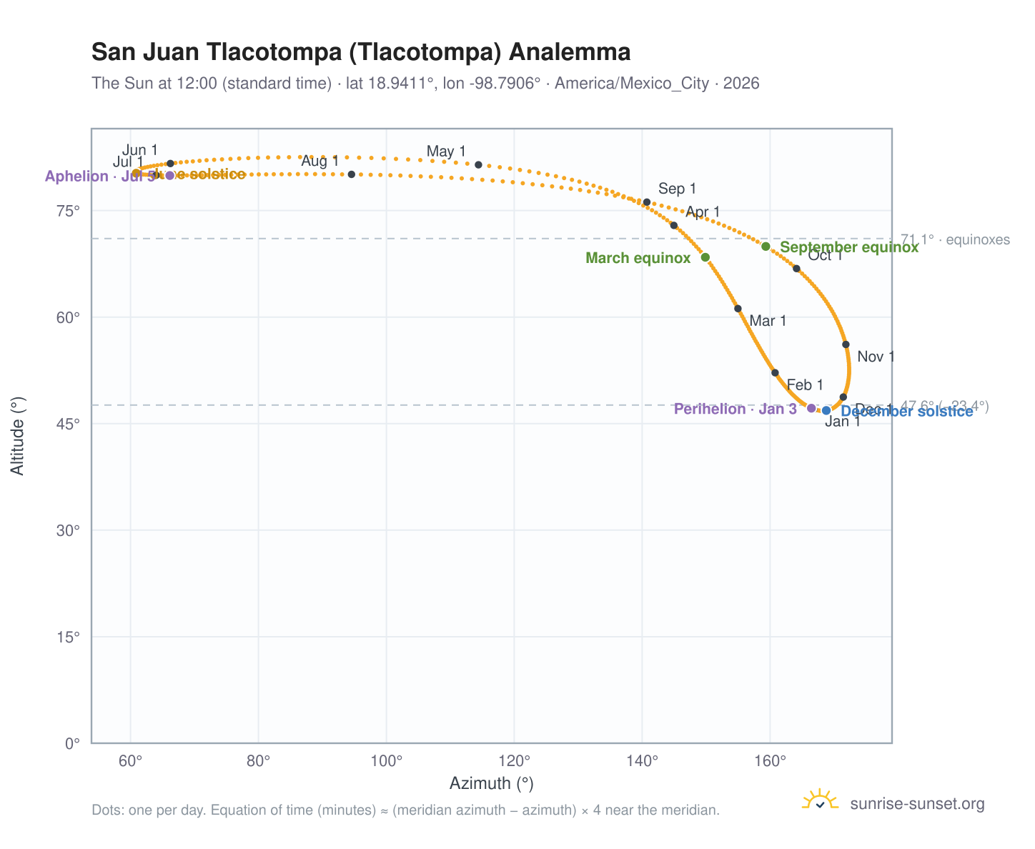 San Juan Tlacotompa (Tlacotompa) analemma chart: the Sun at 12:00 (standard time) through the year