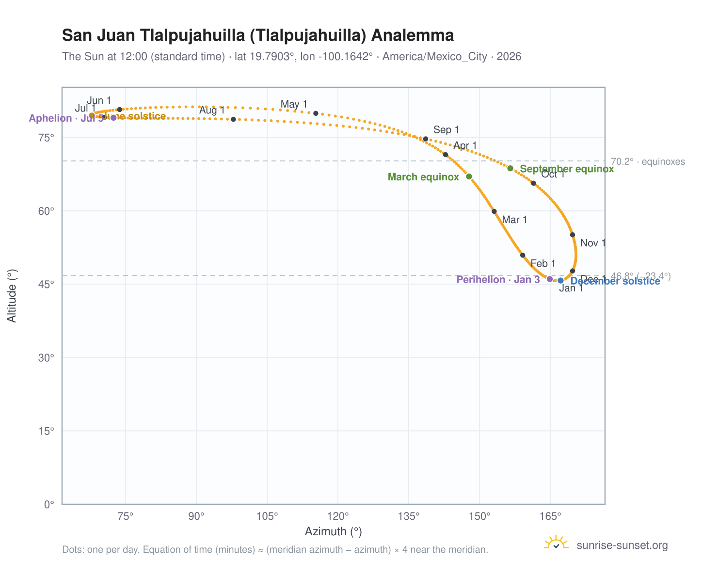 San Juan Tlalpujahuilla (Tlalpujahuilla) analemma chart: the Sun at 12:00 (standard time) through the year