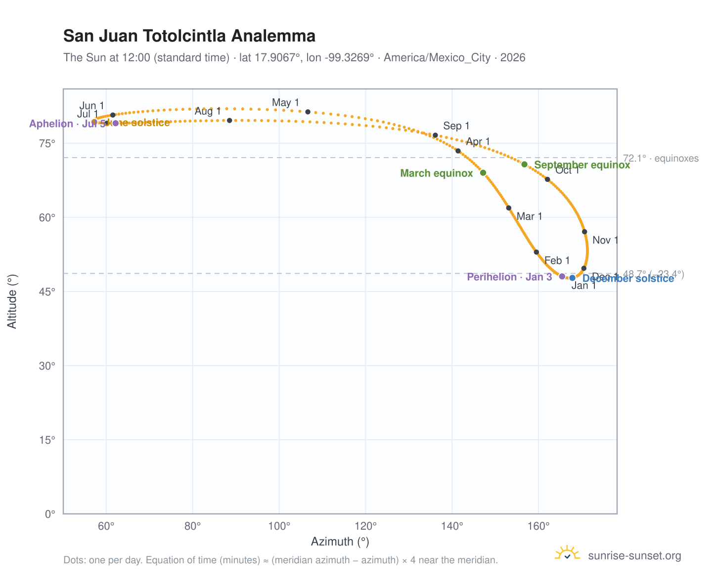 San Juan Totolcintla analemma chart: the Sun at 12:00 (standard time) through the year