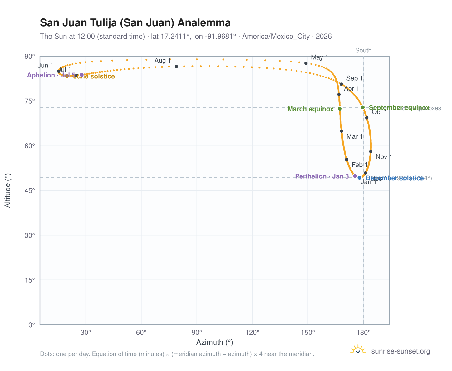 San Juan Tulija (San Juan) analemma chart: the Sun at 12:00 (standard time) through the year