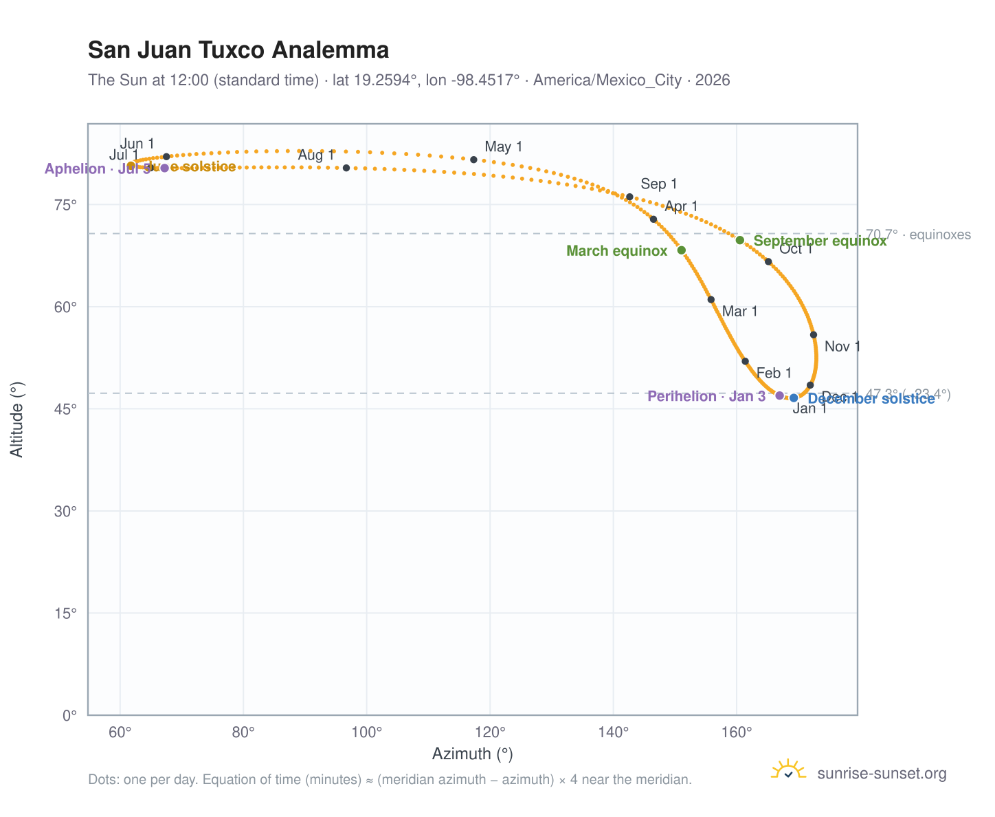 San Juan Tuxco analemma chart: the Sun at 12:00 (standard time) through the year