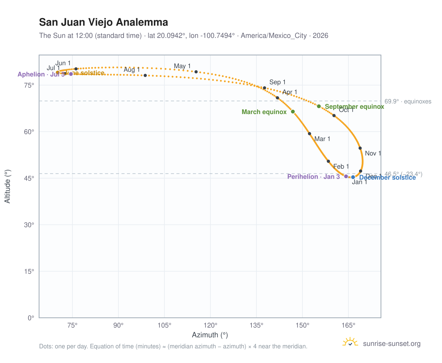 San Juan Viejo analemma chart: the Sun at 12:00 (standard time) through the year