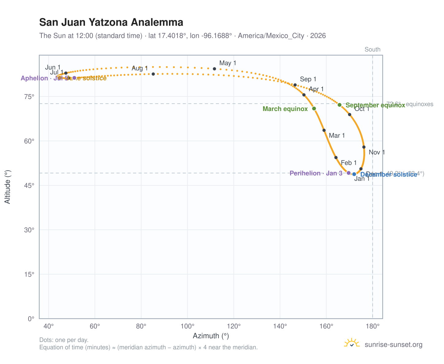 San Juan Yatzona analemma chart: the Sun at 12:00 (standard time) through the year