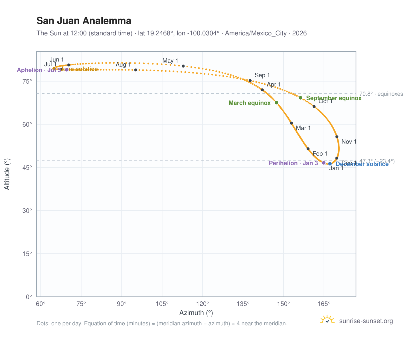 San Juan analemma chart: the Sun at 12:00 (standard time) through the year