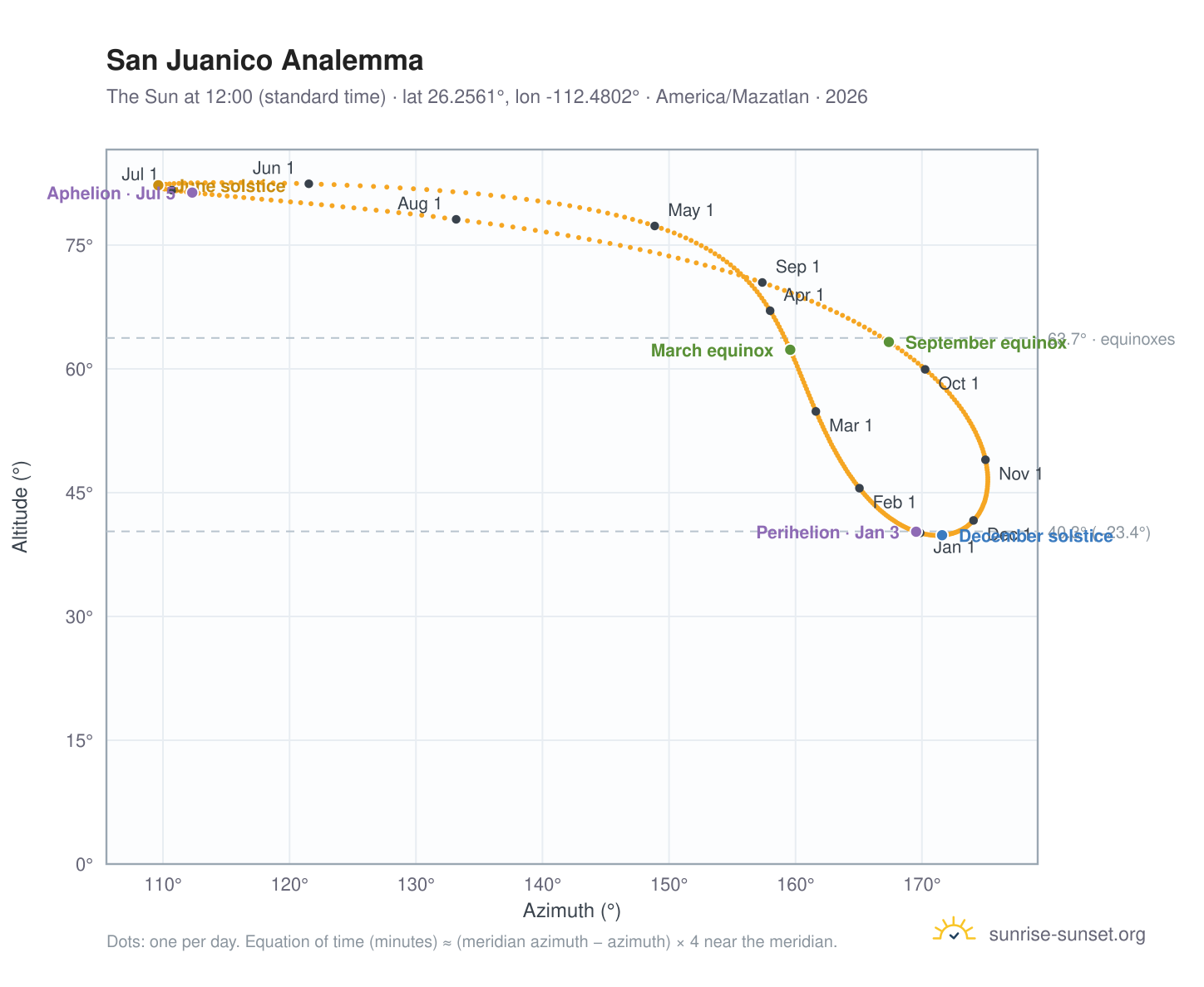 San Juanico analemma chart: the Sun at 12:00 (standard time) through the year