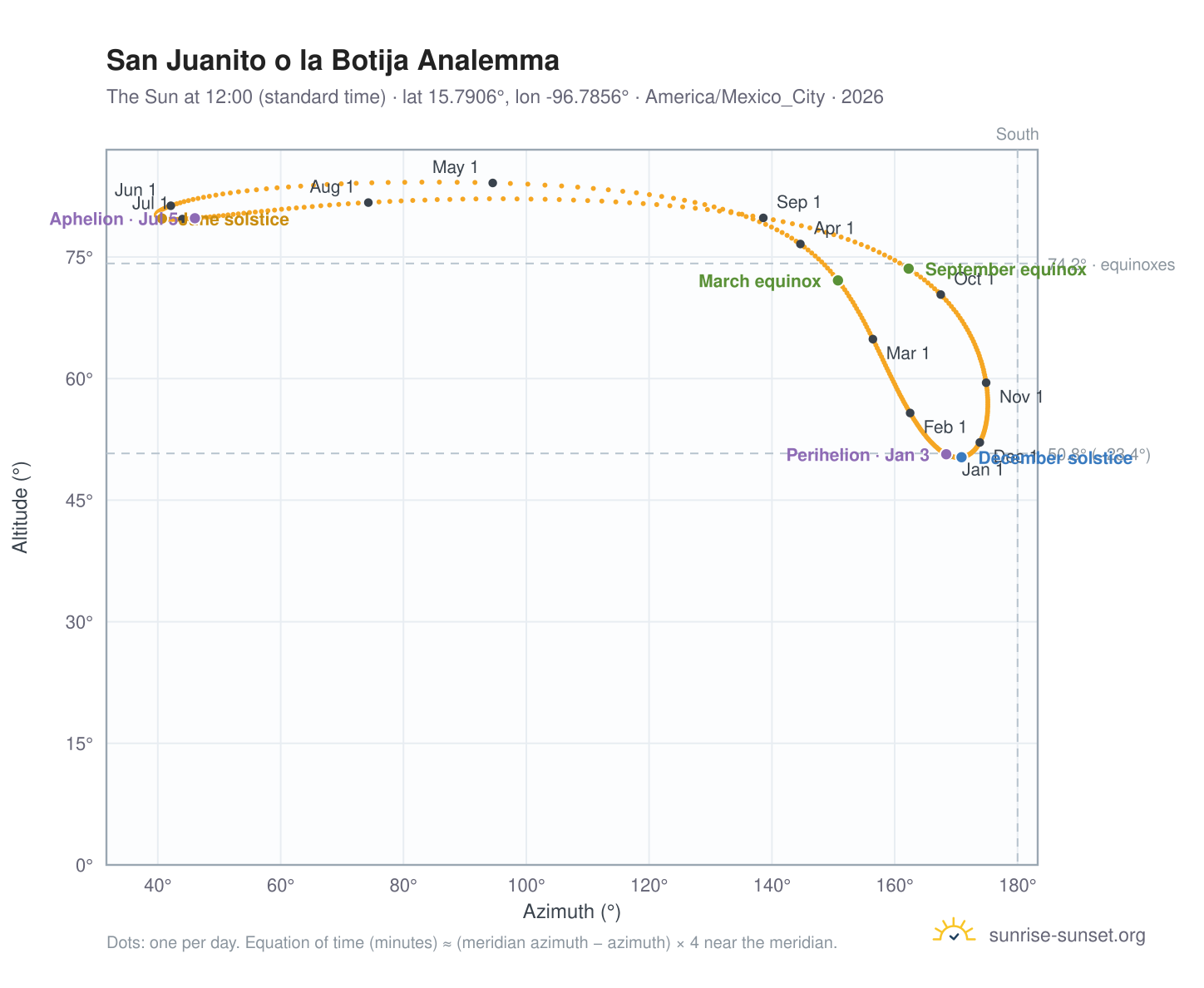 San Juanito o la Botija analemma chart: the Sun at 12:00 (standard time) through the year