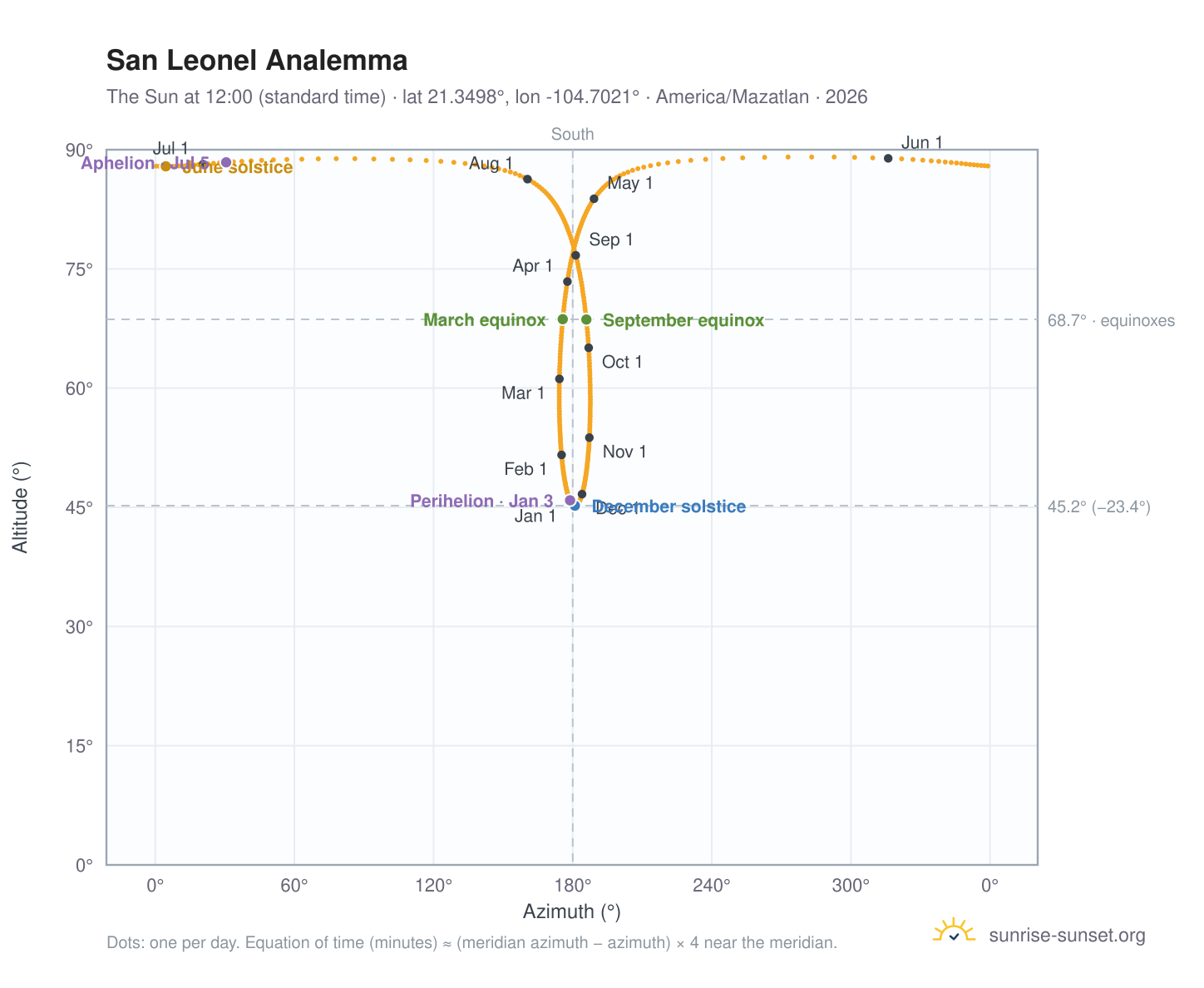 San Leonel analemma chart: the Sun at 12:00 (standard time) through the year