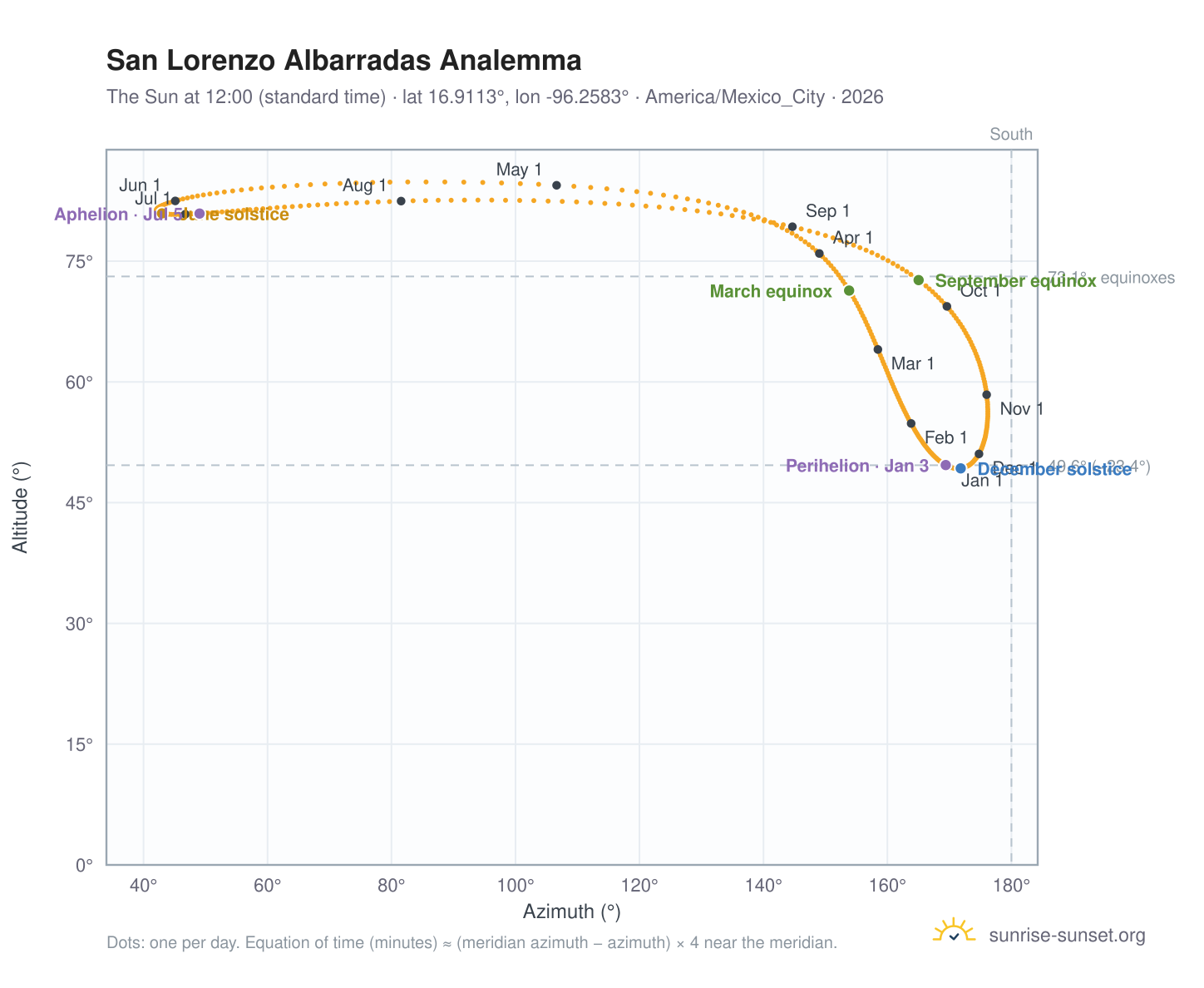San Lorenzo Albarradas analemma chart: the Sun at 12:00 (standard time) through the year