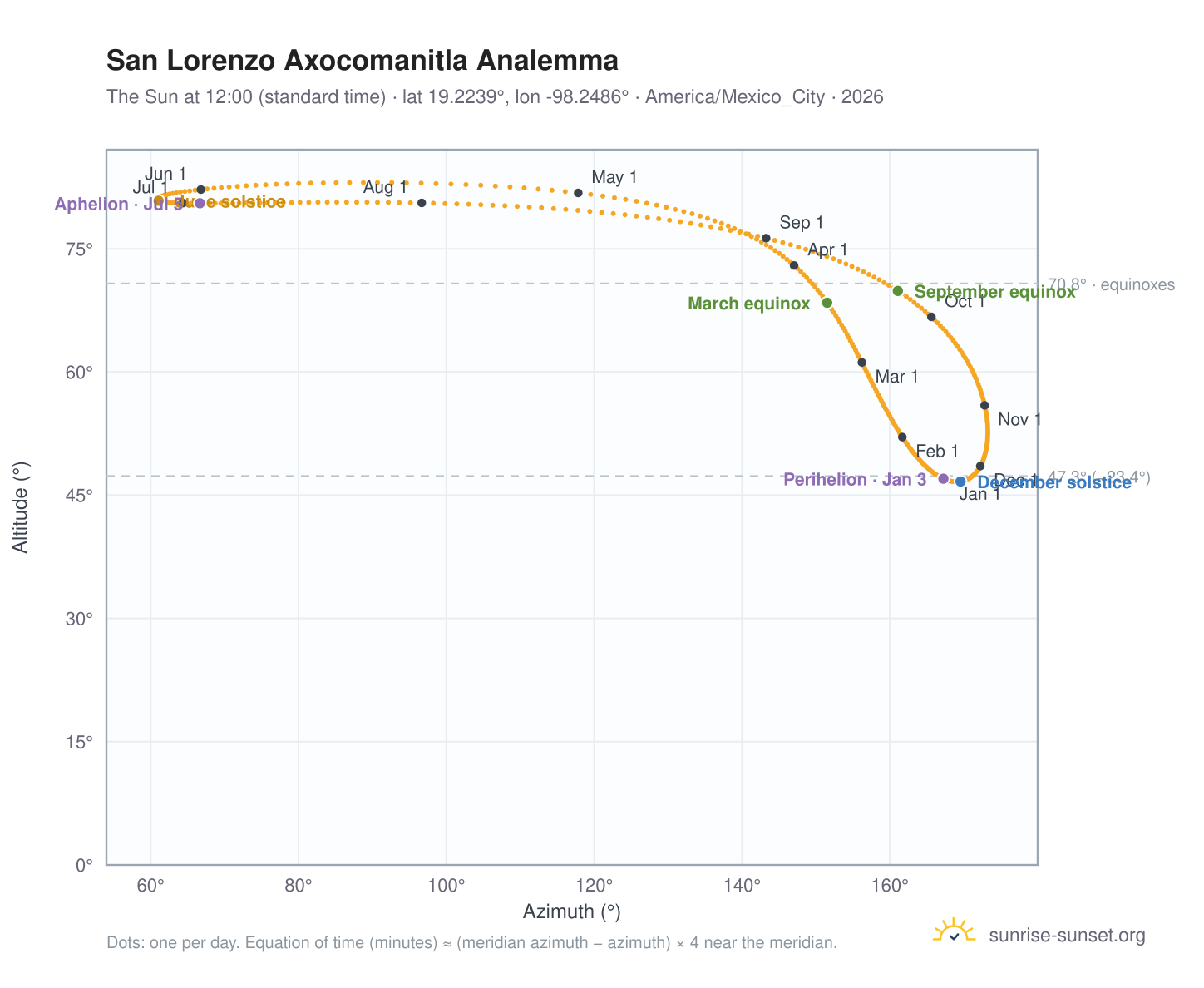 San Lorenzo Axocomanitla analemma chart: the Sun at 12:00 (standard time) through the year