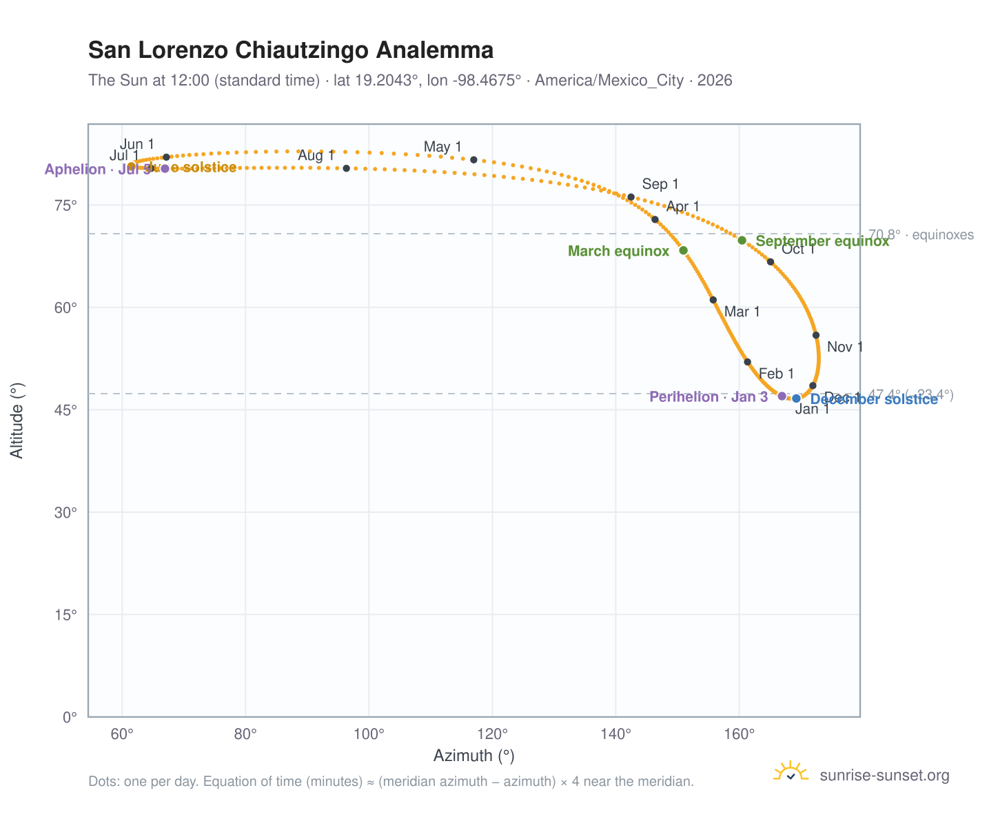 San Lorenzo Chiautzingo analemma chart: the Sun at 12:00 (standard time) through the year