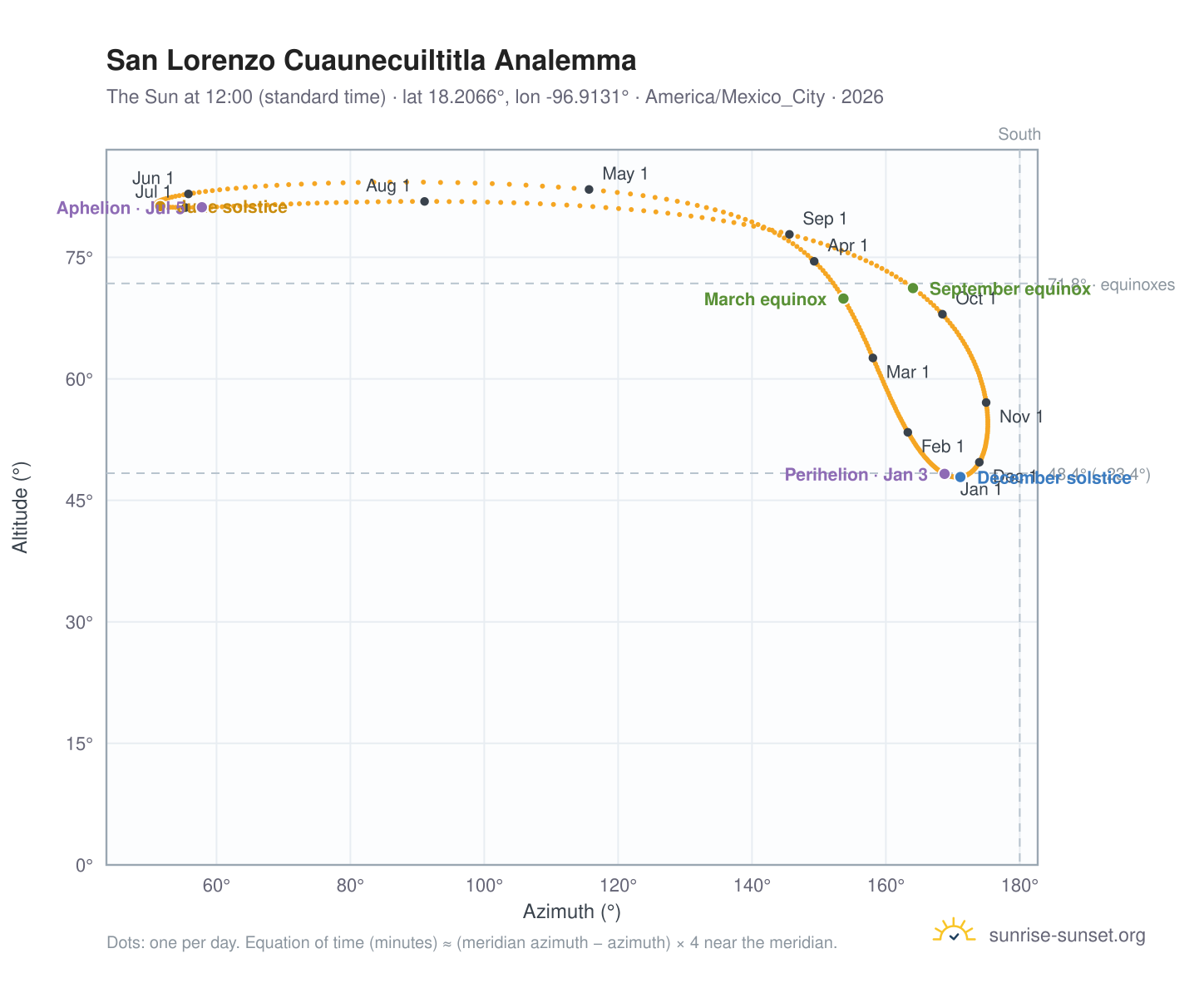 San Lorenzo Cuaunecuiltitla analemma chart: the Sun at 12:00 (standard time) through the year