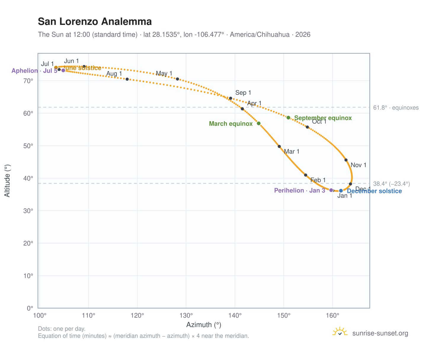 San Lorenzo analemma chart: the Sun at 12:00 (standard time) through the year