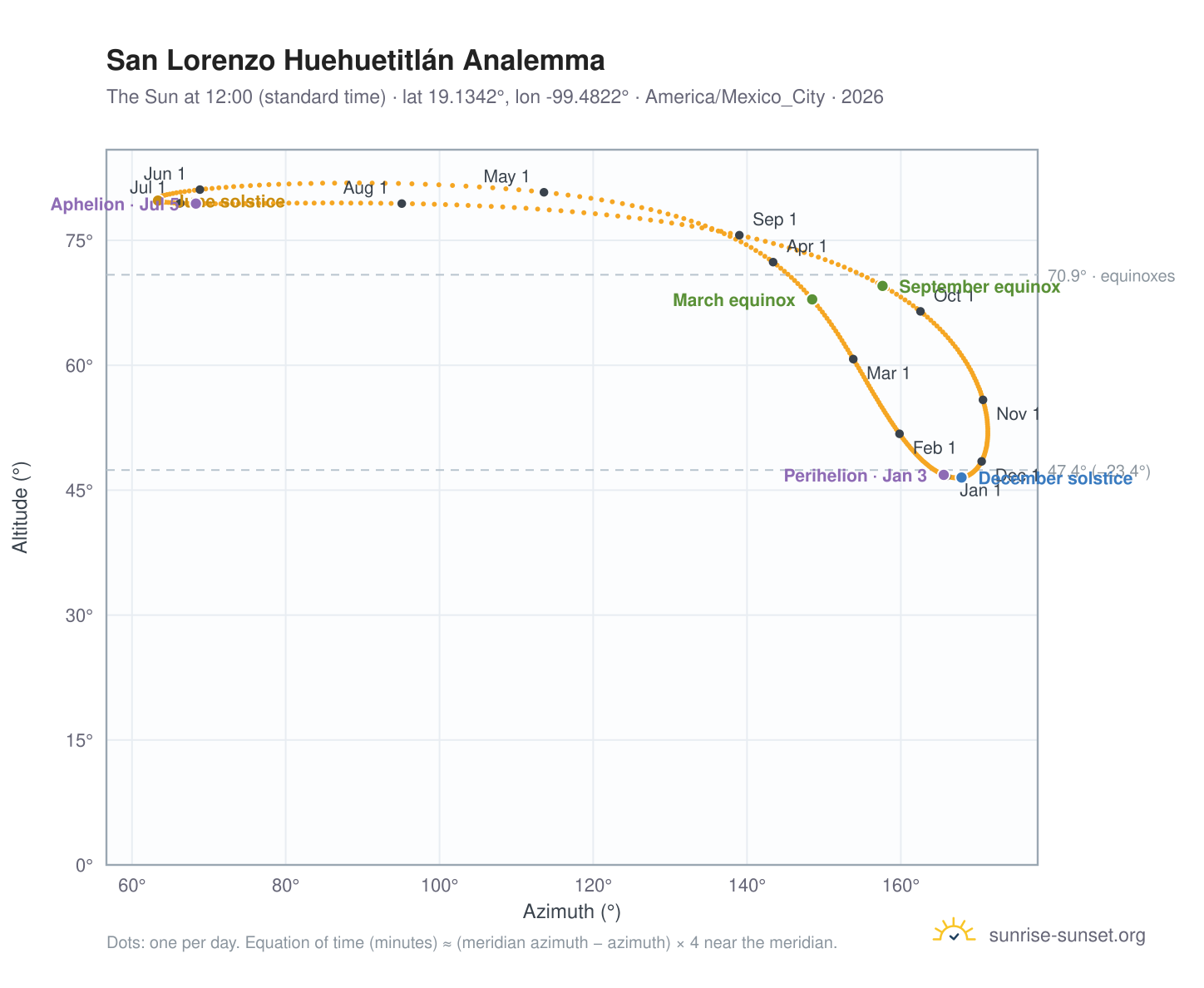 San Lorenzo Huehuetitlán analemma chart: the Sun at 12:00 (standard time) through the year