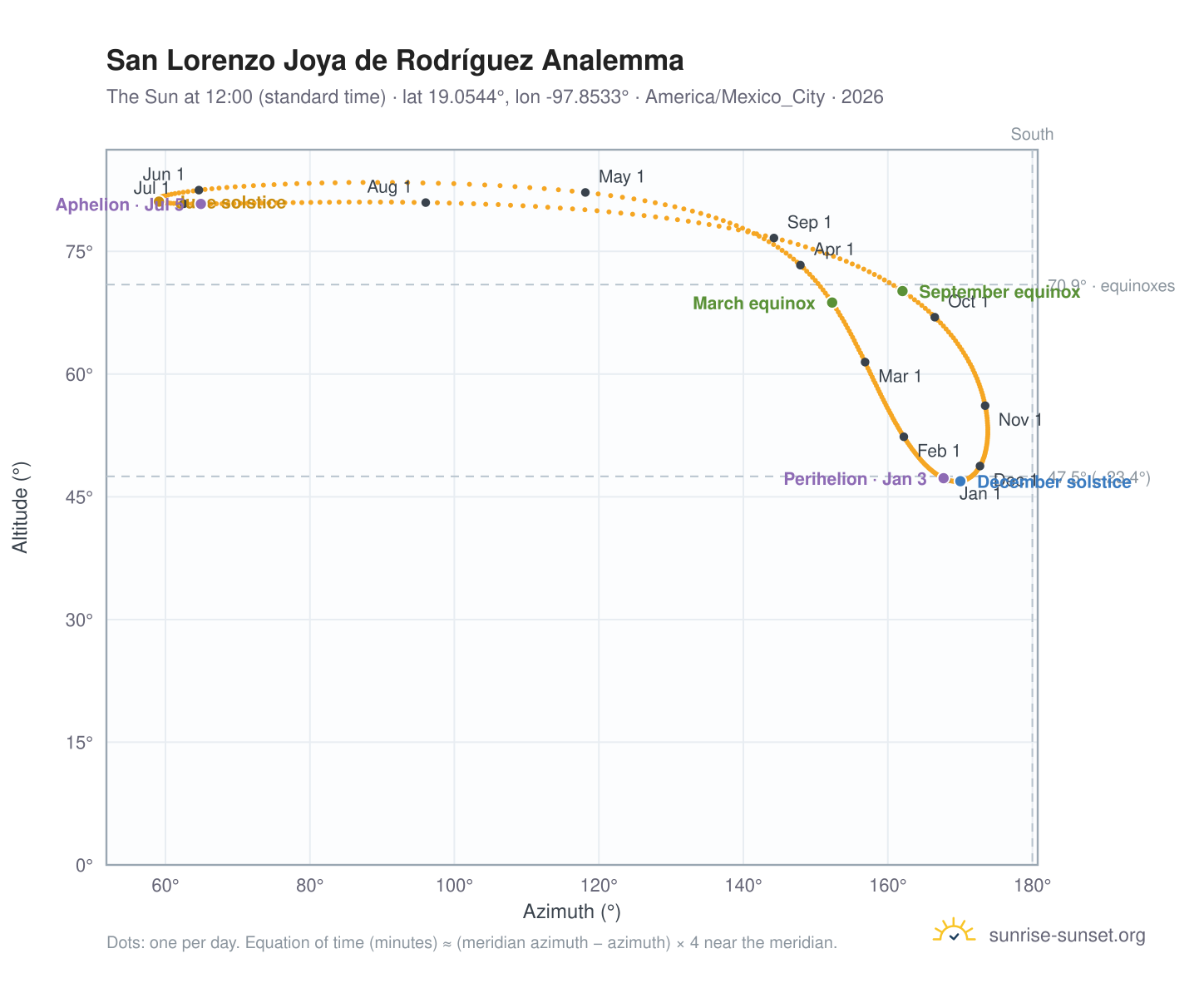 San Lorenzo Joya de Rodríguez analemma chart: the Sun at 12:00 (standard time) through the year
