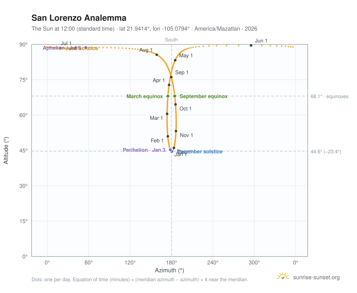 San Lorenzo analemma chart: the Sun at 12:00 (standard time) through the year