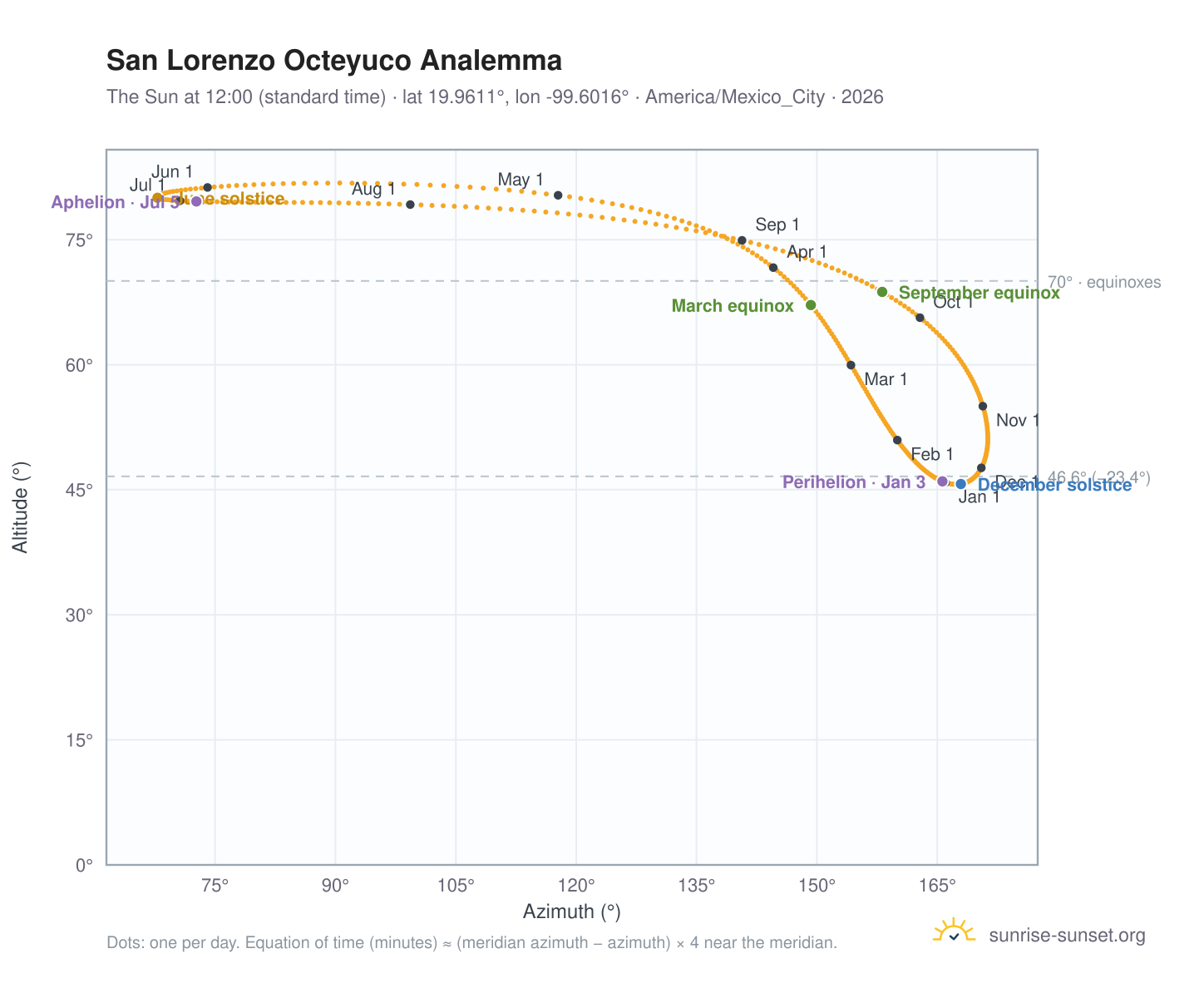 San Lorenzo Octeyuco analemma chart: the Sun at 12:00 (standard time) through the year