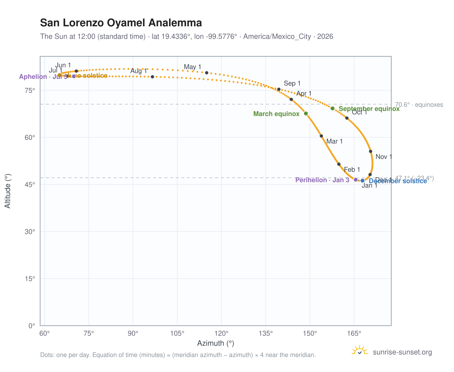 San Lorenzo Oyamel analemma chart: the Sun at 12:00 (standard time) through the year