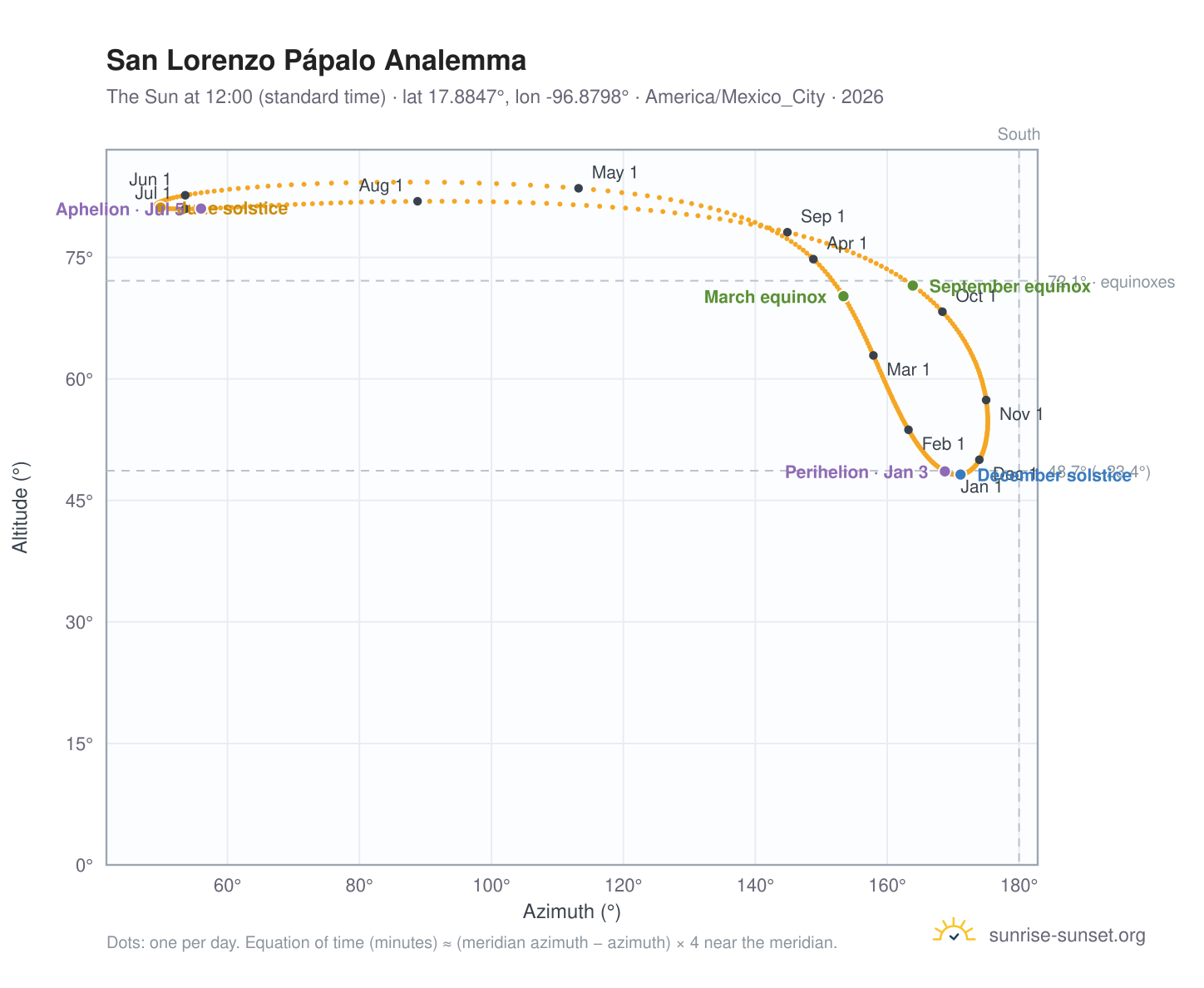 San Lorenzo Pápalo analemma chart: the Sun at 12:00 (standard time) through the year