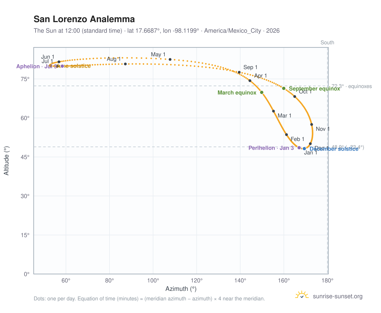 San Lorenzo analemma chart: the Sun at 12:00 (standard time) through the year