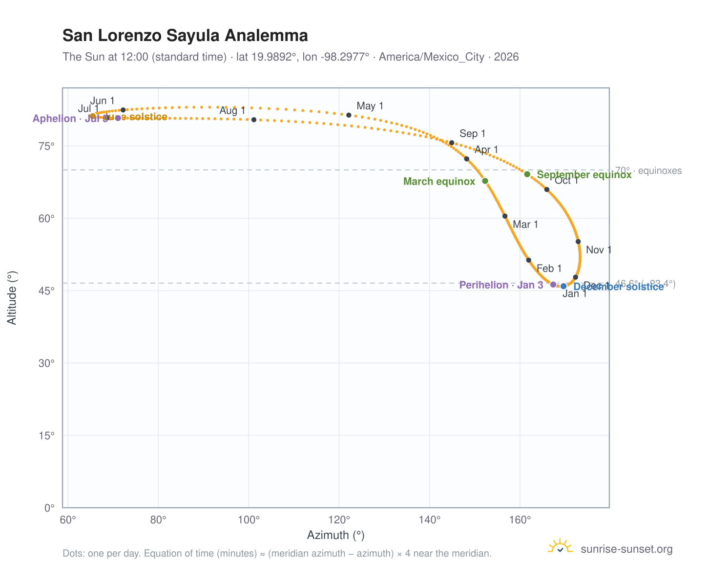 San Lorenzo Sayula analemma chart: the Sun at 12:00 (standard time) through the year