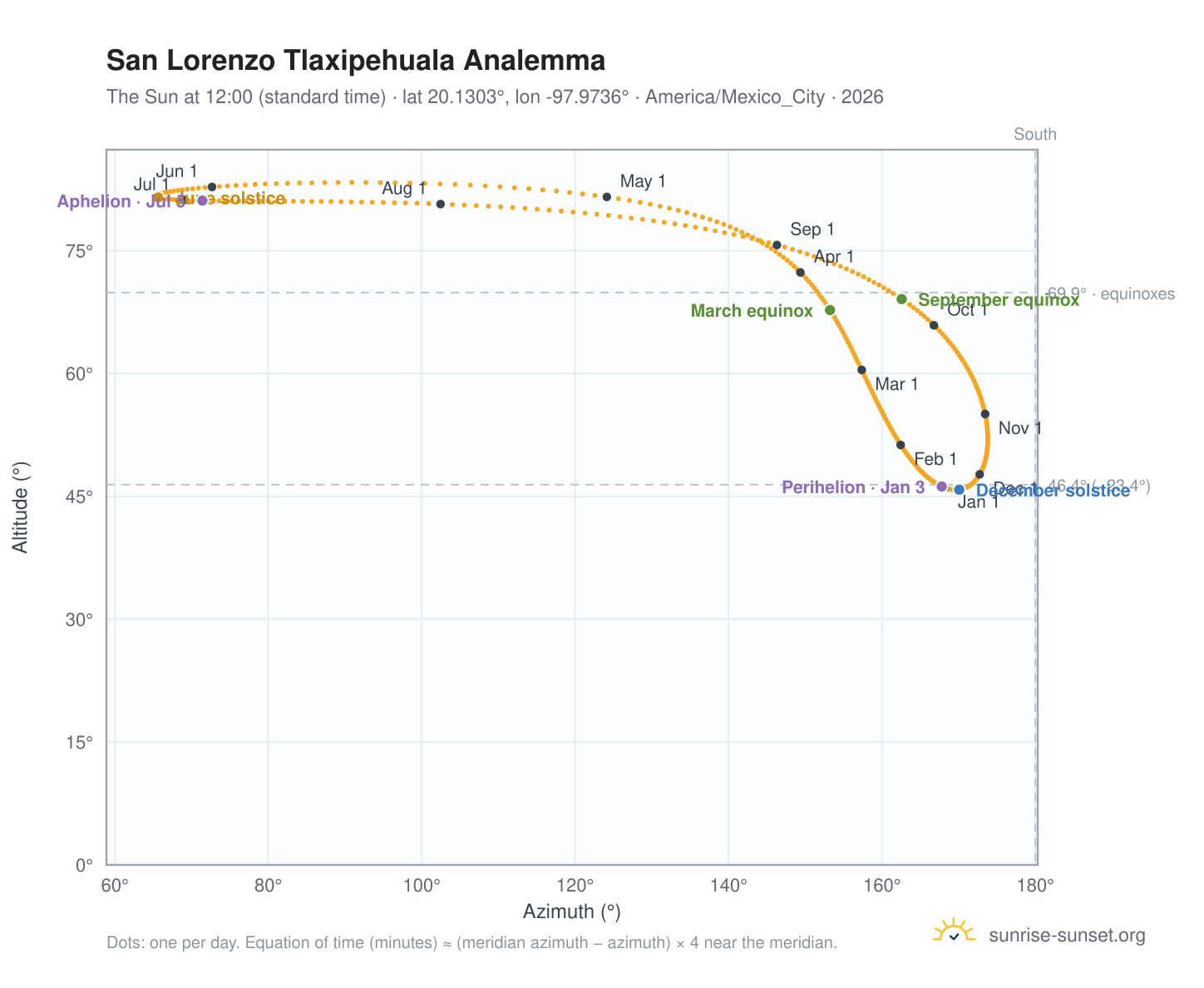 San Lorenzo Tlaxipehuala analemma chart: the Sun at 12:00 (standard time) through the year