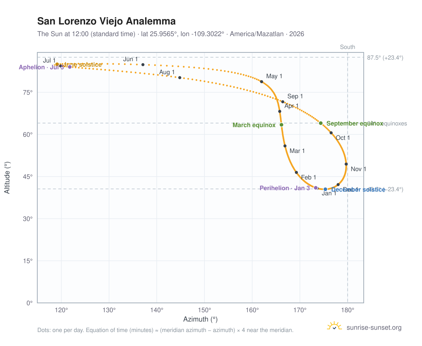 San Lorenzo Viejo analemma chart: the Sun at 12:00 (standard time) through the year