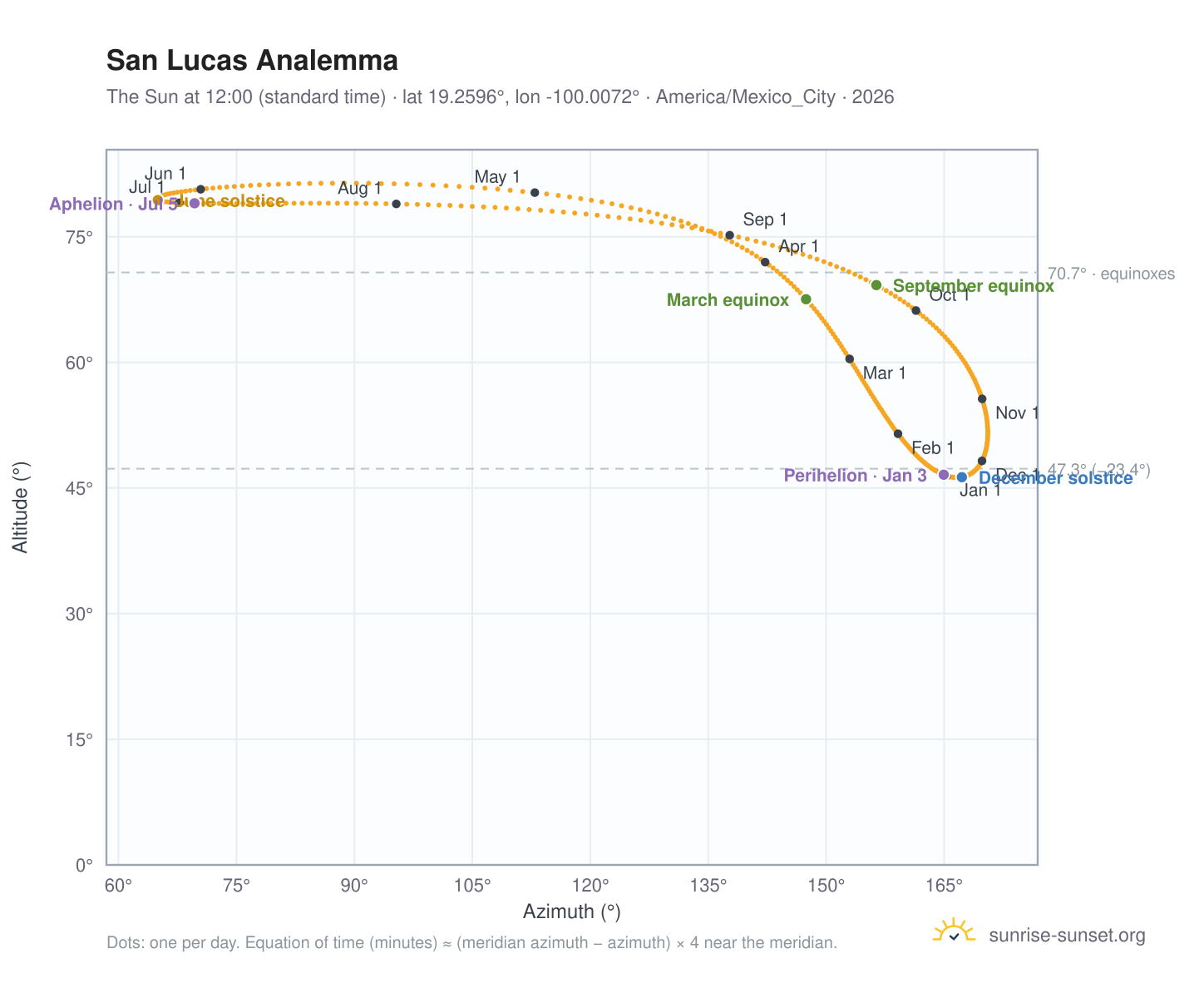 San Lucas analemma chart: the Sun at 12:00 (standard time) through the year