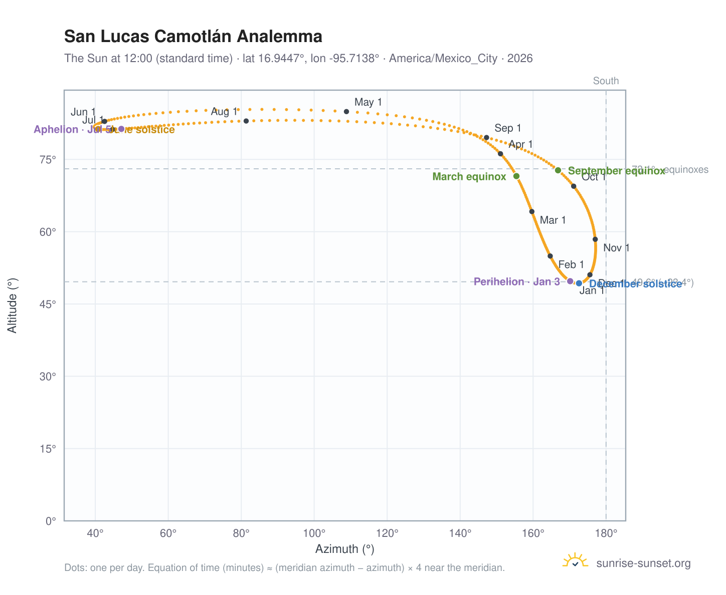San Lucas Camotlán analemma chart: the Sun at 12:00 (standard time) through the year