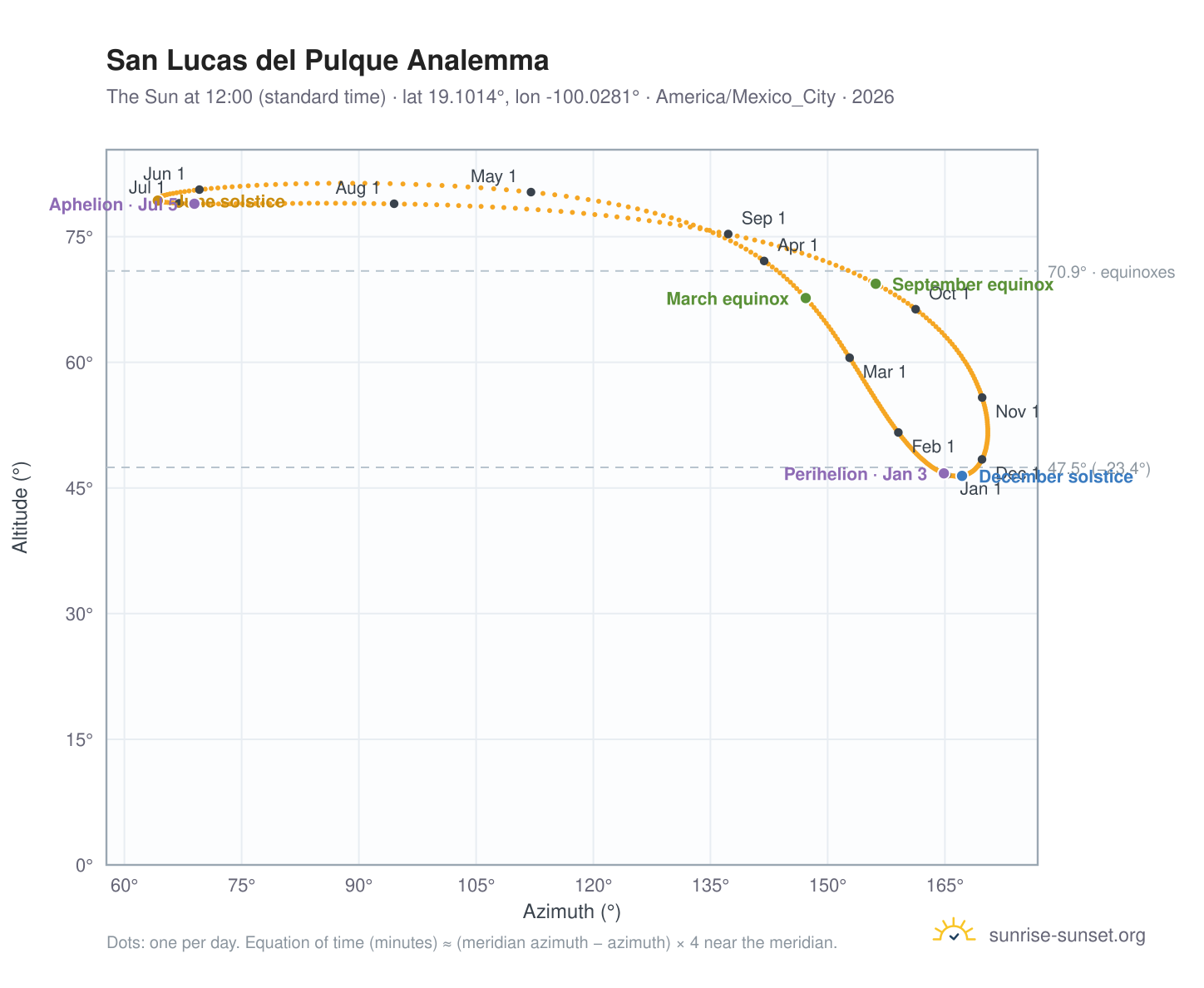San Lucas del Pulque analemma chart: the Sun at 12:00 (standard time) through the year