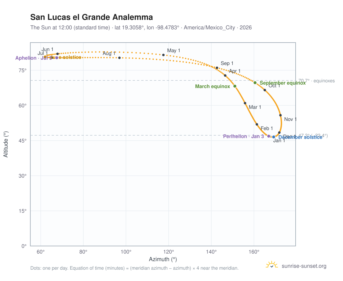 San Lucas el Grande analemma chart: the Sun at 12:00 (standard time) through the year