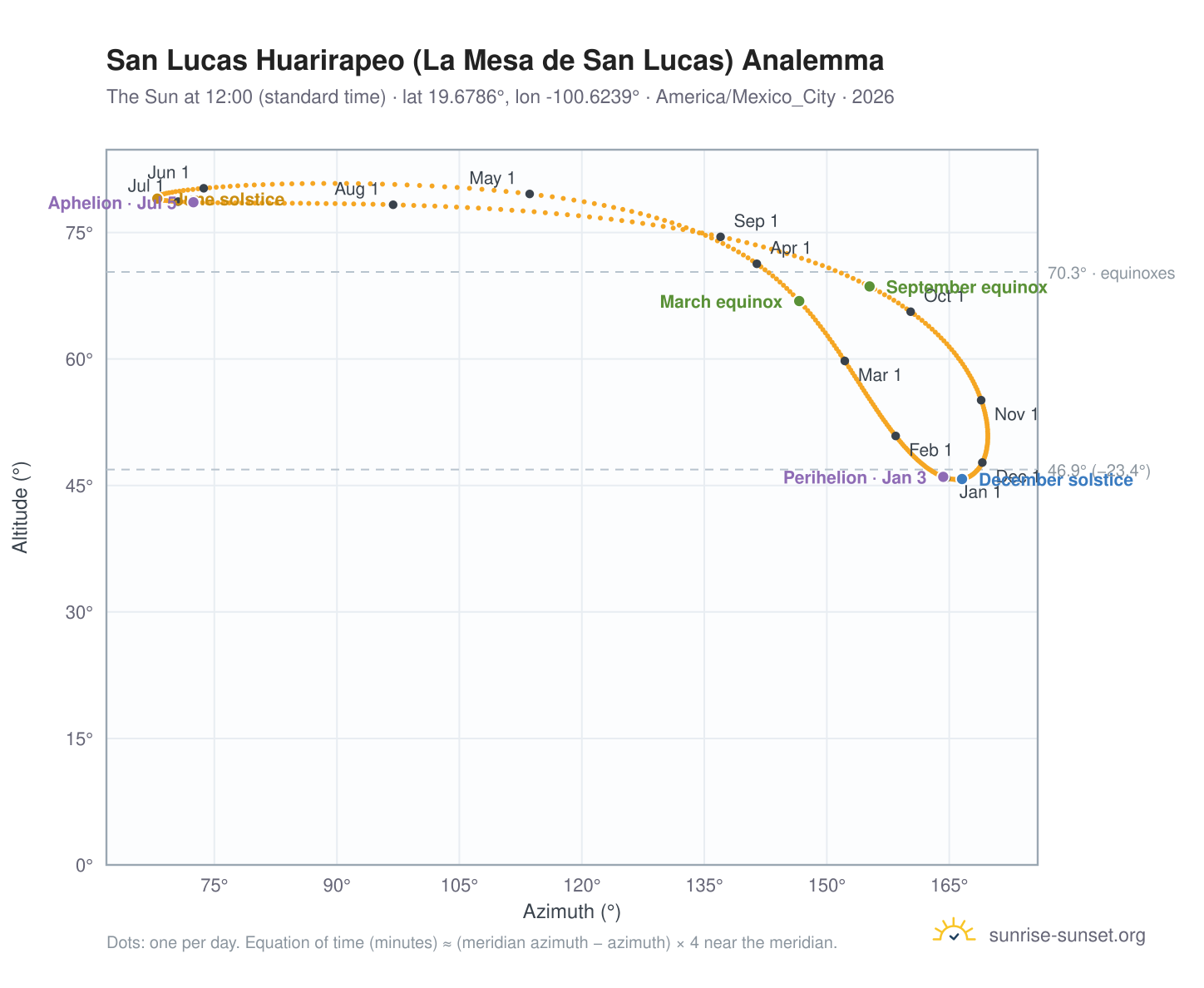 San Lucas Huarirapeo (La Mesa de San Lucas) analemma chart: the Sun at 12:00 (standard time) through the year