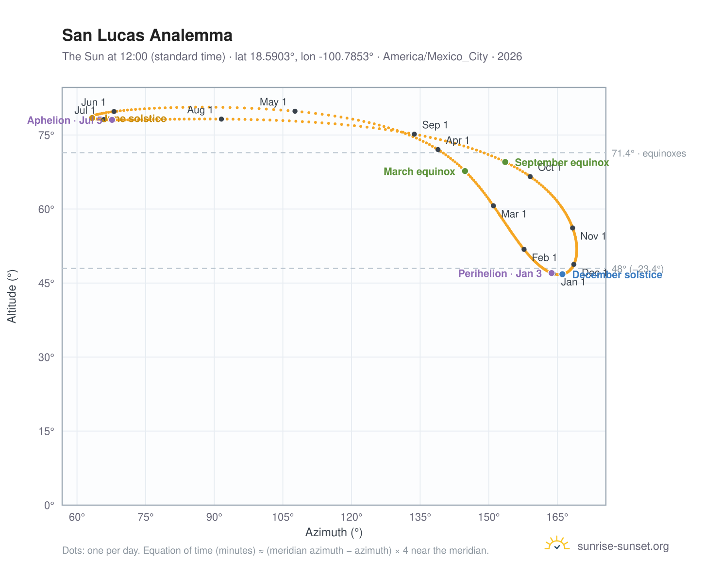 San Lucas analemma chart: the Sun at 12:00 (standard time) through the year