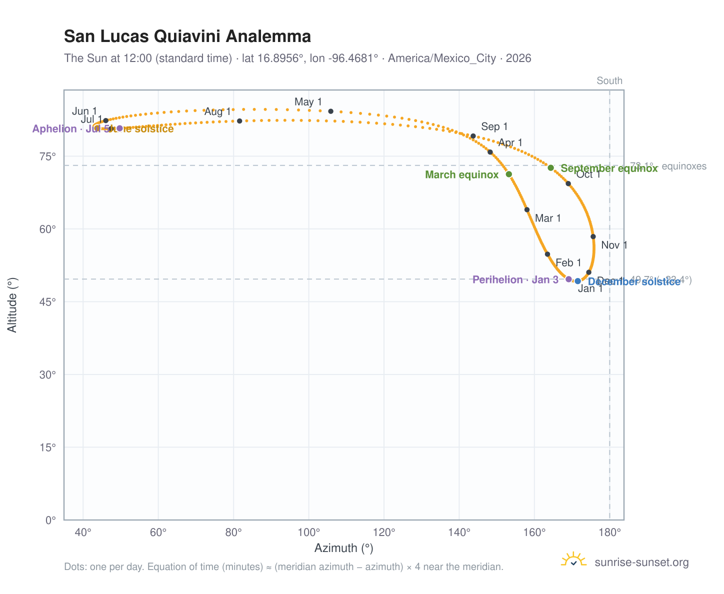 San Lucas Quiavini analemma chart: the Sun at 12:00 (standard time) through the year