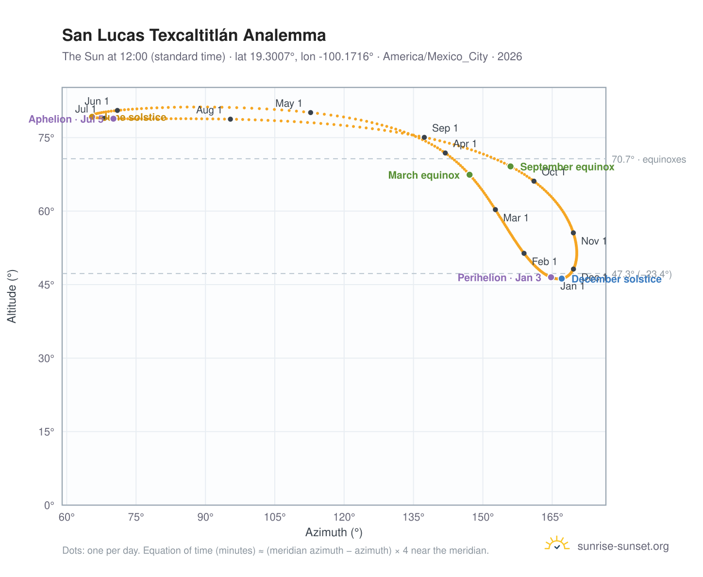 San Lucas Texcaltitlán analemma chart: the Sun at 12:00 (standard time) through the year