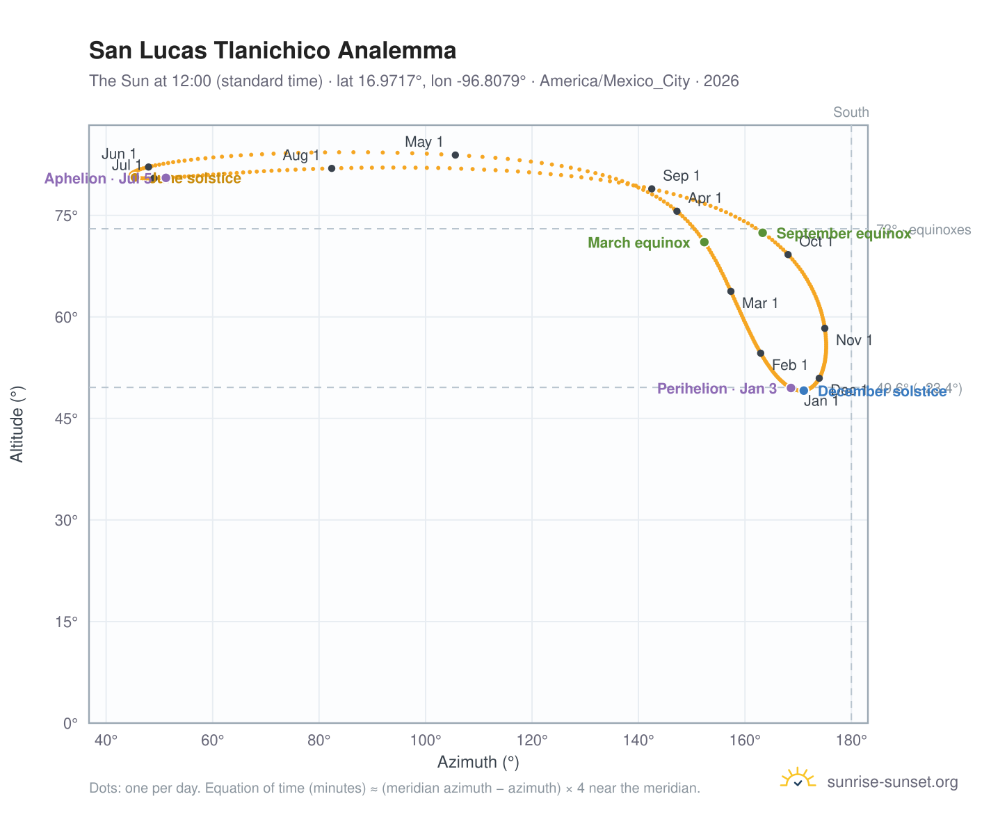 San Lucas Tlanichico analemma chart: the Sun at 12:00 (standard time) through the year