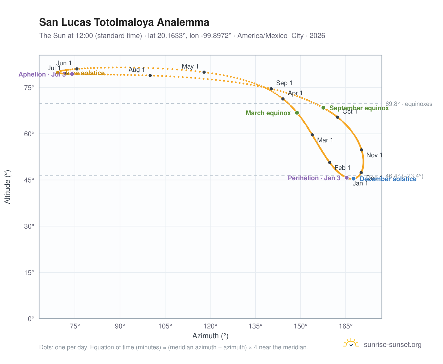 San Lucas Totolmaloya analemma chart: the Sun at 12:00 (standard time) through the year