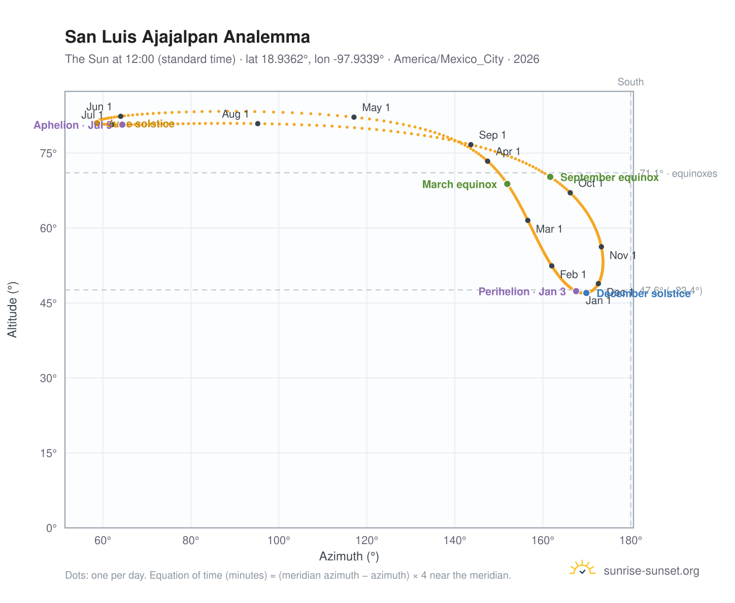 San Luis Ajajalpan analemma chart: the Sun at 12:00 (standard time) through the year
