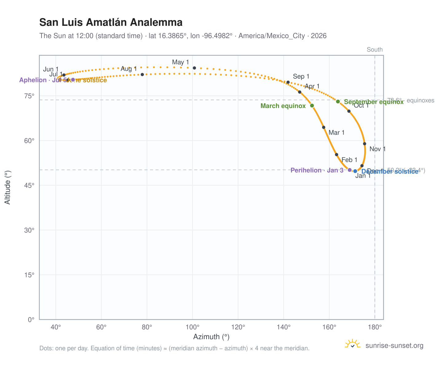 San Luis Amatlán analemma chart: the Sun at 12:00 (standard time) through the year