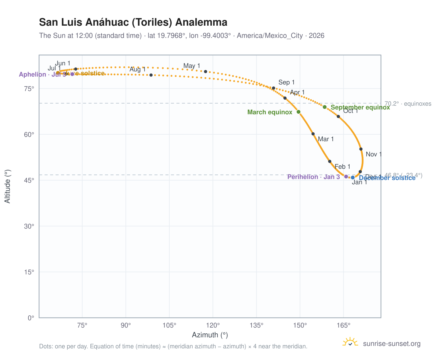 San Luis Anáhuac (Toriles) analemma chart: the Sun at 12:00 (standard time) through the year